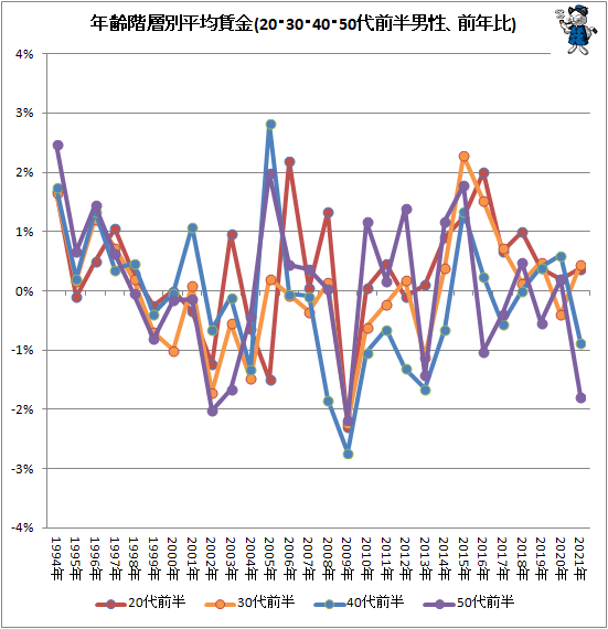 ↑ 年齢階層別平均賃金(20・30・40・50代前半男性、前年比)