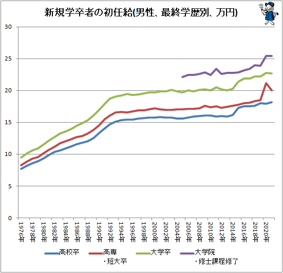 ↑ 新規学卒者の初任給(男性、最終学歴別、万円)