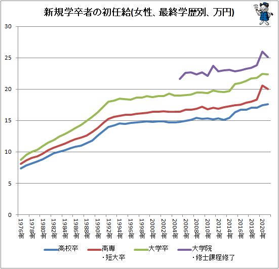 ↑ 新規学卒者の初任給(女性、最終学歴別、万円)