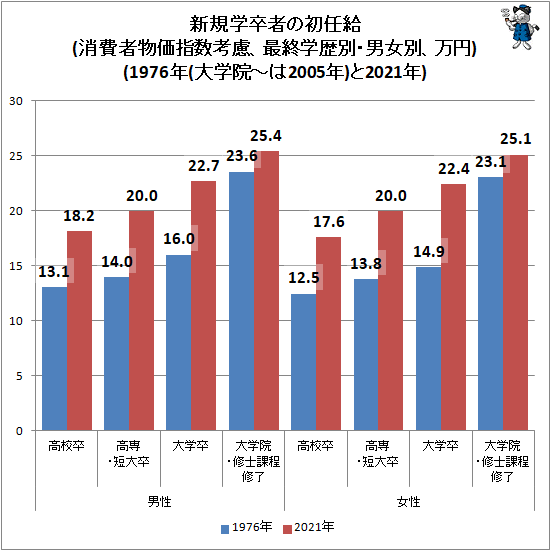 ↑ 新規学卒者の初任給(消費者物価指数考慮、最終学歴別・男女別、万円)(1976年(大学院-は2005年)と2021年)