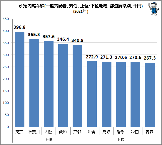 ↑ 所定内給与額(一般労働者、男性、上位・下位地域、都道府県別、千円)(2021年)