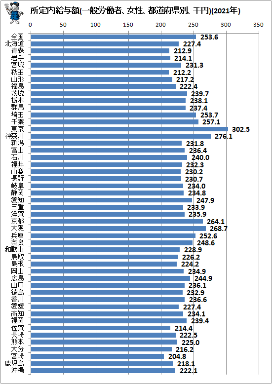 ↑ 所定内給与額(一般労働者、女性、都道府県別、千円)(2021年)