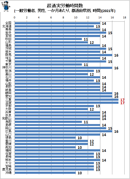 ↑ 超過実労働時間数(一般労働者、男性、一か月あたり、都道府県別、時間)(2021年)