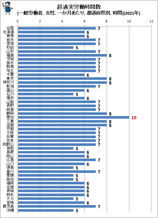 ↑ 超過実労働時間数(一般労働者、女性、一か月あたり、都道府県別、時間)(2021年)