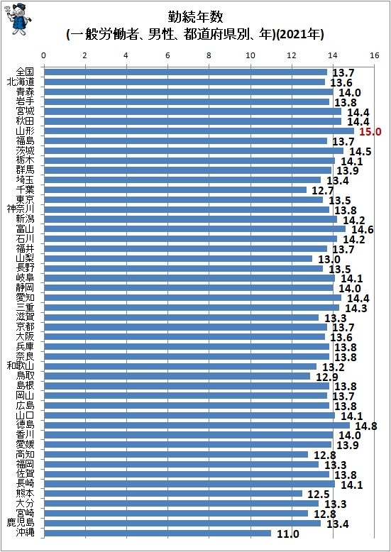↑ 勤続年数(一般労働者、男性、都道府県別、年)(2021年)