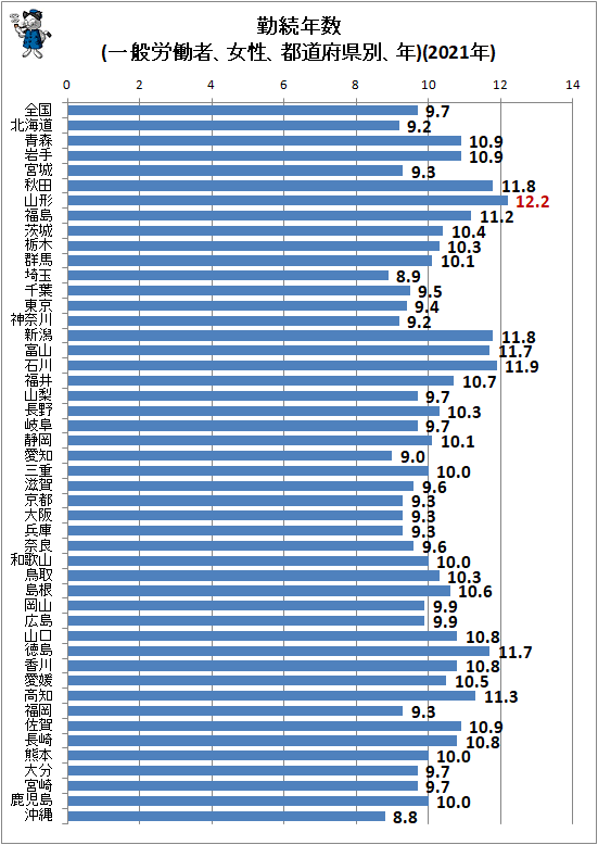 ↑ 勤続年数(一般労働者、女性、都道府県別、年)(2021年)