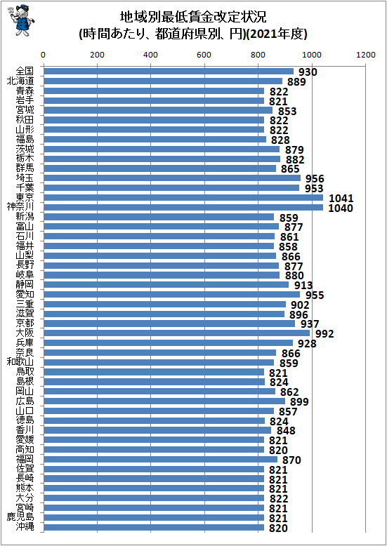 ↑ 地域別最低賃金改定状況(時間あたり、都道府県別、円)(2021年度)