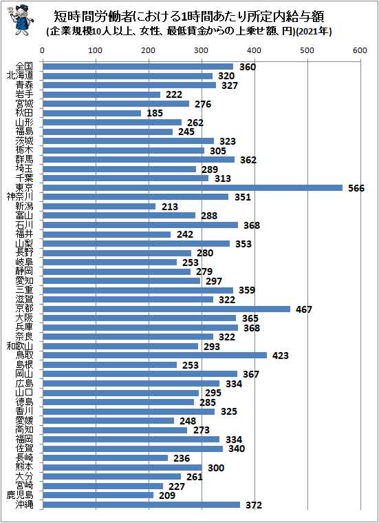 ↑ 短時間労働者における1時間あたり所定内給与額(企業規模10人以上、女性、最低賃金からの上乗せ額、円)(2021年)