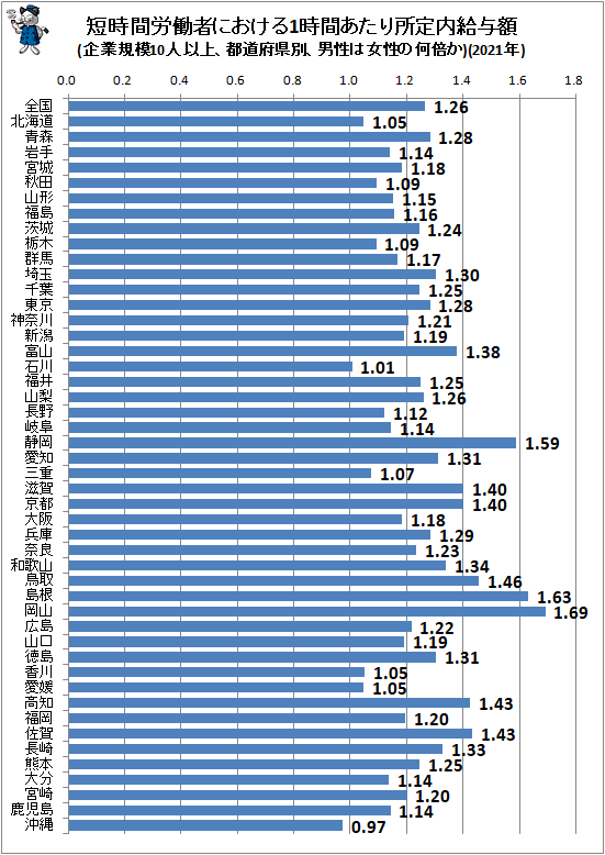 ↑ 短時間労働者における1時間あたり所定内給与額(企業規模10人以上、都道府県別、男性は女性の何倍か)(2021年)