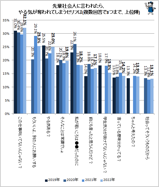 ↑ 先輩社会人に言われたら、やる気が奪われてしまうセリフは(複数回答で3つまで、上位陣)