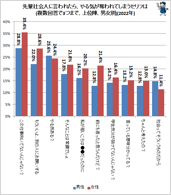 ↑ 先輩社会人に言われたら、やる気が奪われてしまうセリフは(複数回答で3つまで、上位陣、男女別)(2022年)