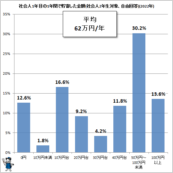 ↑ 社会人1年目の1年間で貯蓄した金額(社会人2年生対象、自由回答)(2022年)