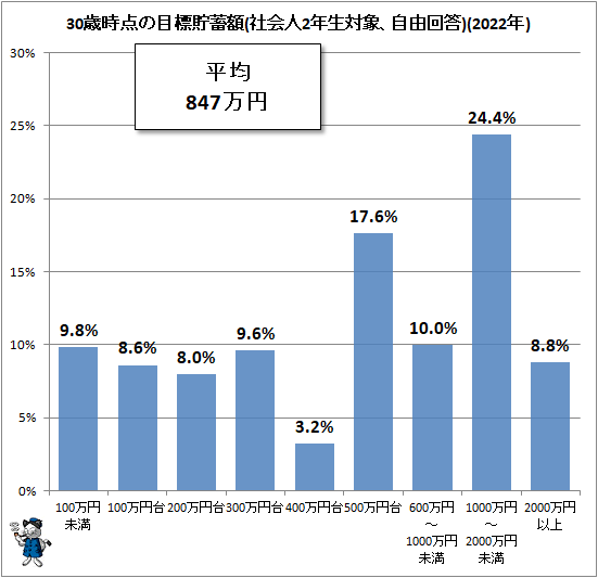 ↑ 30歳時点の目標貯蓄額(社会人2年生対象、自由回答)(2022年)