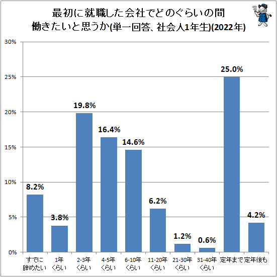 ↑ 最初に就職した会社でどのぐらいの間働きたいと思うか(単一回答、社会人1年生)(2022年)
