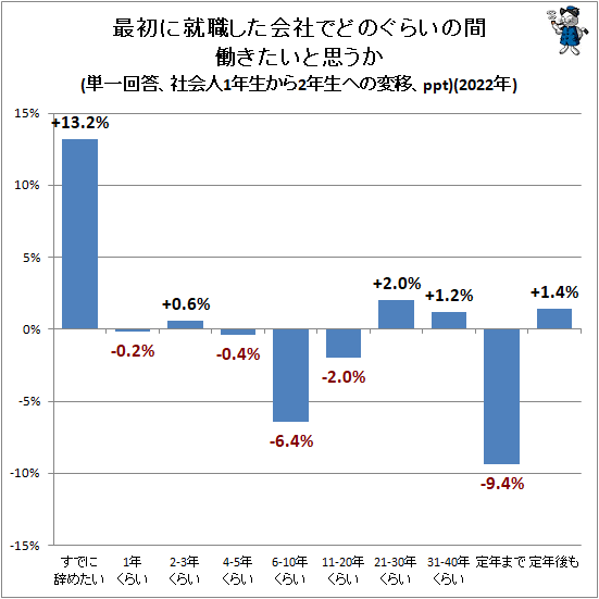 ↑ 最初に就職した会社でどのぐらいの間働きたいと思うか(単一回答、社会人1年生から2年生への変移、ppt)(2022年)