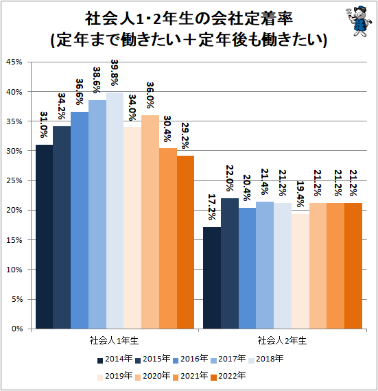 ↑ 社会人1・2年生の会社定着率(定年まで働きたい+定年後も働きたい)