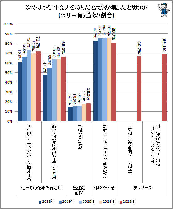 ↑ 次のような社会人をありだと思うか無しと思うか(あり=肯定派の割合)