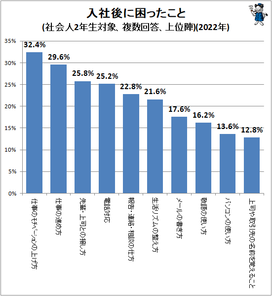↑ 入社後に困ったこと(社会人2年生対象、複数回答、上位陣)(2022年)