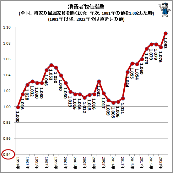 ↑ 消費者物価指数(全国、持家の帰属家賃を除く総合、年次、1991年の値を1.00とした時)(1991年以降、2022年分は直近月の値)