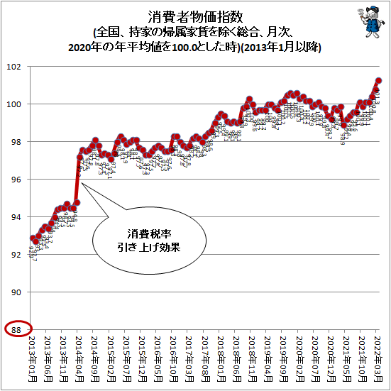 ↑ 消費者物価指数(全国、持家の帰属家賃を除く総合、月次、2020年の年平均値を100.0とした時)(2013年1月以降)