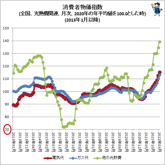 ↑ 消費者物価指数(全国、光熱費関連、月次、2020年の年平均値を100.0とした時)(2013年1月以降)