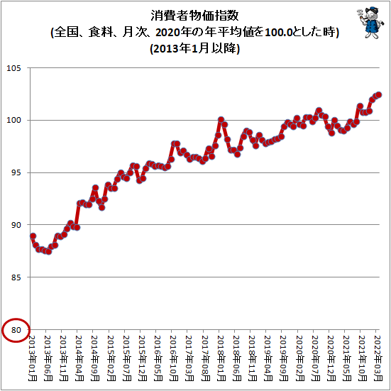 ↑ 消費者物価指数(全国、食料、月次、2020年の年平均値を100.0とした時)(2013年1月以降)
