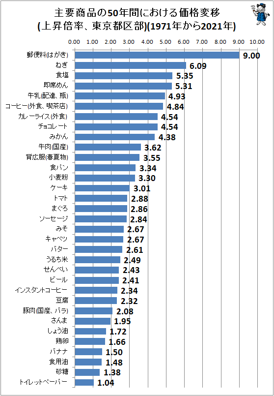 ↑ 主要商品の50年間における価格変移(上昇倍率、東京都区部)(1971年から2021年)