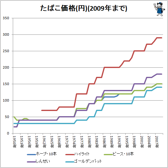 ↑ たばこ価格(円)(2009年まで)
