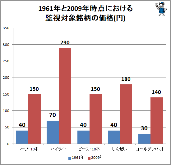 ↑ 1961年と2009年時点における監視対象銘柄の価格(円)