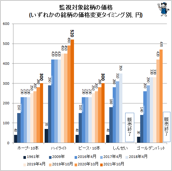 ↑ 監視対象銘柄の価格(いずれかの銘柄の価格変更タイミング別、円)