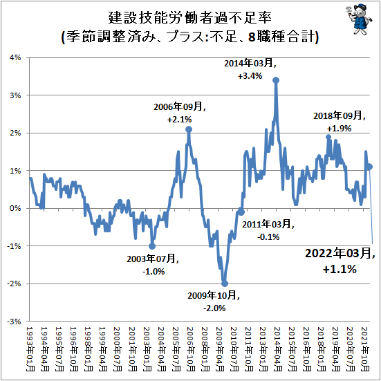 ↑ 建設技能労働者過不足率(季節調整済み、プラス:不足、8職種合計)