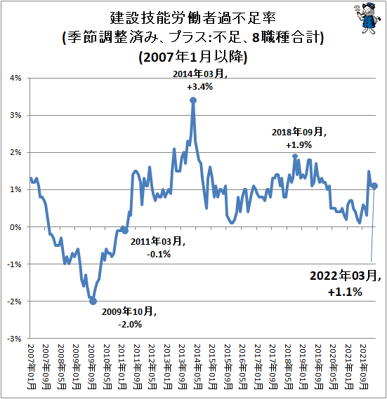 ↑ 建設技能労働者過不足率(季節調整済み、プラス:不足、8職種合計)(2007年1月以降)