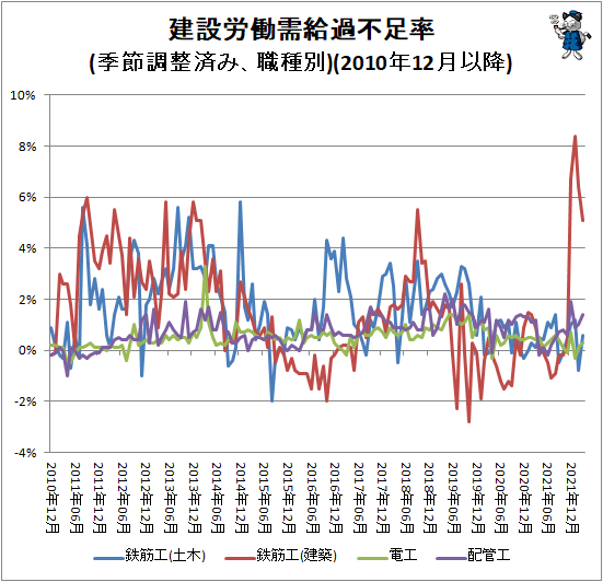 ↑ 建設労働需給過不足率(季節調整済み、職種別)(2010年12月以降)
