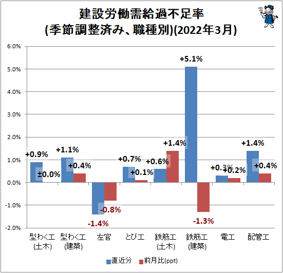↑ 建設労働需給過不足率(季節調整済み、職種別)(2022年3月)