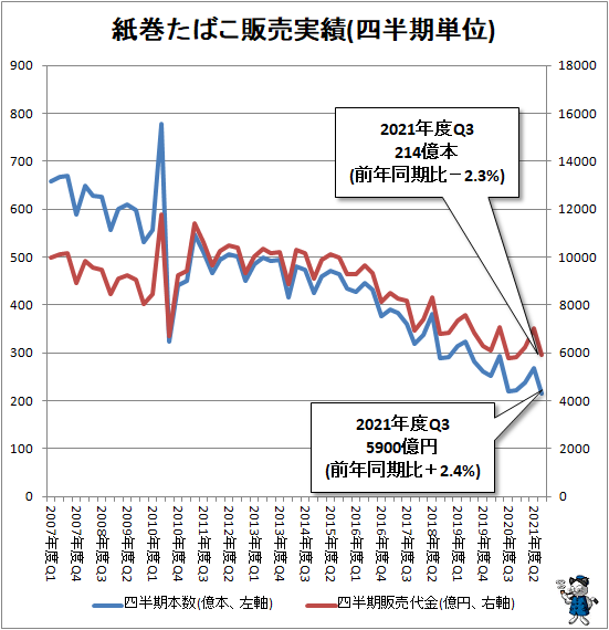 ↑ 紙巻たばこ販売実績(四半期単位)