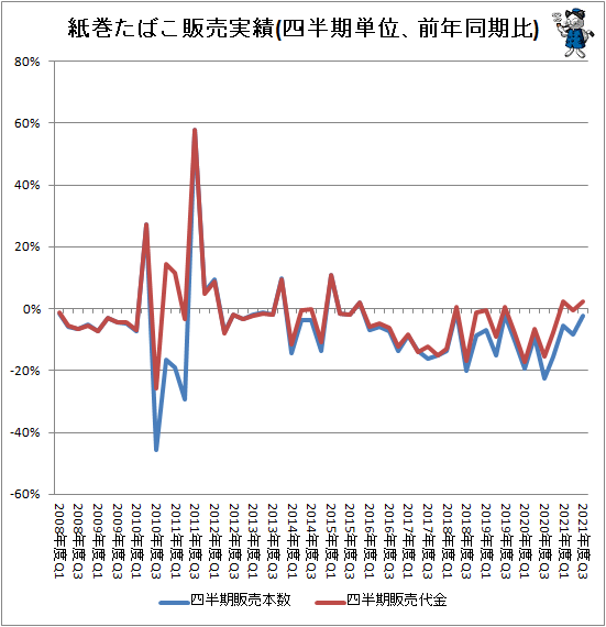 ↑ 紙巻たばこ販売実績(四半期単位、前年同期比)