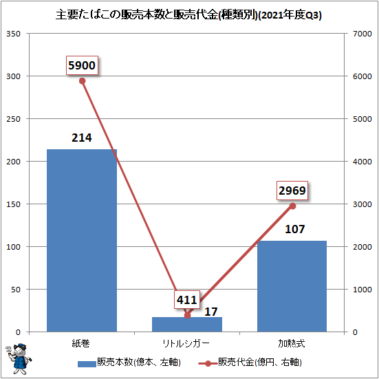 ↑ 主要たばこの販売本数と販売代金(種類別)(2021年度Q2)