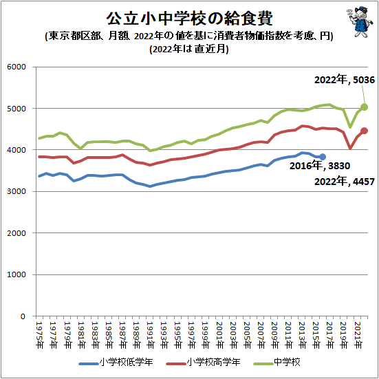 ↑ 公立小中学校の給食費(東京都区部、月額、2022年の値を基に消費者物価指数を考慮、円)(2022年は直近月)