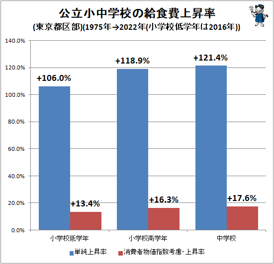 ↑ 公立小中学校の給食費上昇率(東京都区部)(1975年→2022年(小学校低学年は2016年))