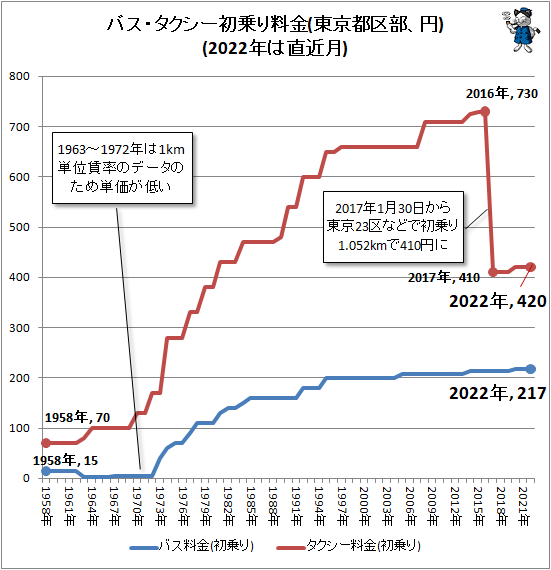 ↑ バス・タクシー初乗り料金(東京都区部、円)(2022年は直近月)