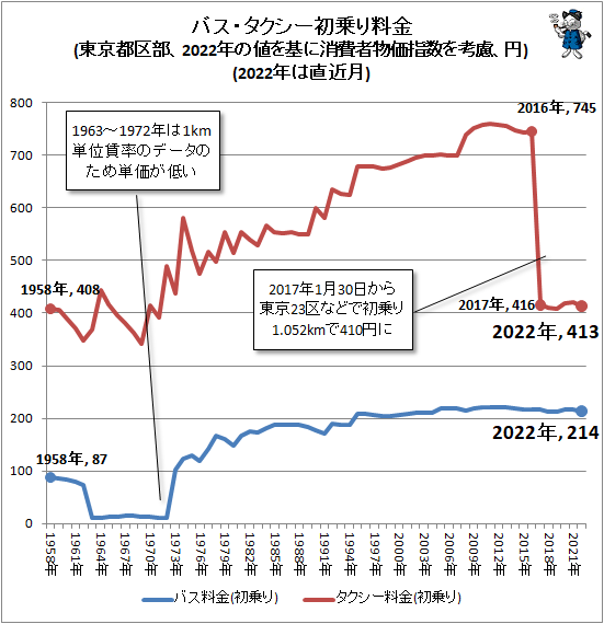 ↑ バス・タクシー初乗り料金(東京都区部、2022年の値を基に消費者物価指数を考慮、円)(2022年は直近月)
