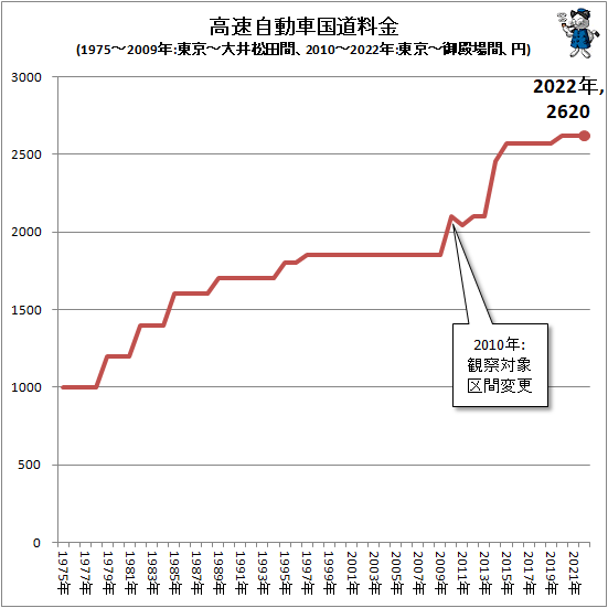 ↑ 高速自動車国道料金(1975-2009年:東京-大井松田間、2010-2022年:東京-御殿場間、円)