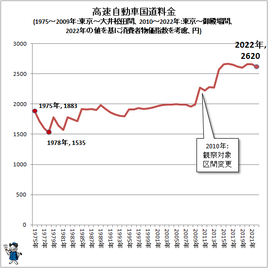 ↑ 高速自動車国道料金(1975-2009年:東京-大井松田間、2010-2022年:東京-御殿場間、2022年の値を基に消費者物価指数を考慮、円)