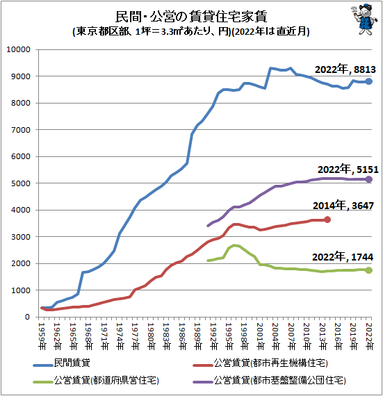 ↑ 民間・公営の賃貸住宅家賃(東京都区部、1坪=3.3平方メートルあたり、円)(2022年は直近月)