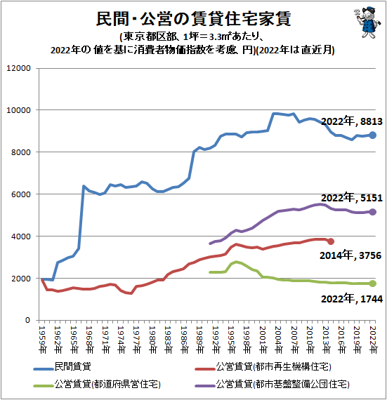 ↑ 民間・公営の賃貸住宅家賃(東京都区部、1坪＝3.3平方メートルあたり、2022年の値を基に消費者物価指数を考慮、円)(2022年は直近月)