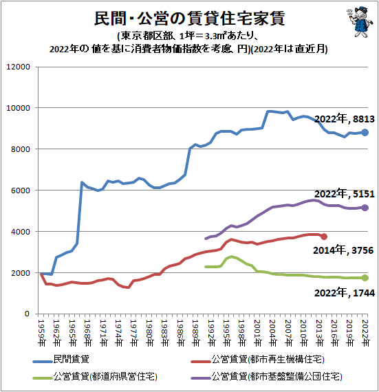 ↑ 民間・公営の賃貸住宅家賃(東京都区部、1坪=3.3平方メートルあたり、2022年の値を基に消費者物価指数を考慮、円)(2022年は直近月)