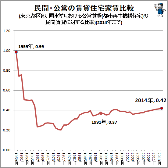 ↑ 民間・公営の賃貸住宅家賃比較(東京都区部、同水準における公営賃貸(都市再生機構住宅)の民間賃貸に対する比率)(2014年まで)