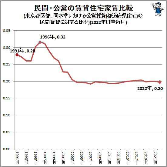 ↑ 民間・公営の賃貸住宅家賃比較(東京都区部、同水準における公営賃貸(都道府県住宅)の民間賃貸に対する比率)(2022年は直近月)