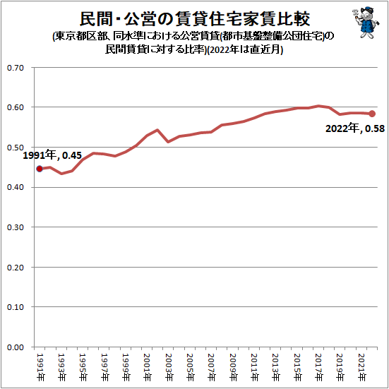 ↑ 民間・公営の賃貸住宅家賃比較(東京都区部、同水準における公営賃貸(都市基盤整備公団住宅)の民間賃貸に対する比率)(2022年は直近月)