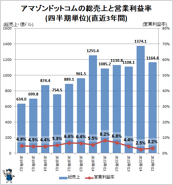 ↑ アマゾンドットコムの総売上と営業利益率(四半期単位)(直近3年間)